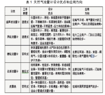 表1 天然气流量计设计优点和应用方向