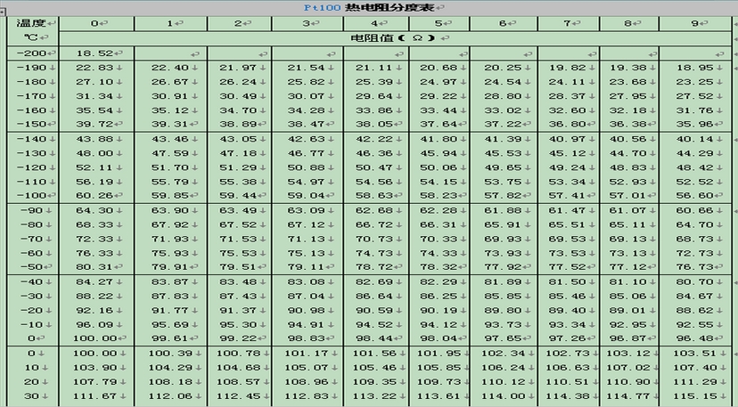Pt1000热电阻分度表