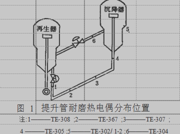 图 1	提升管耐磨热电偶分布位置