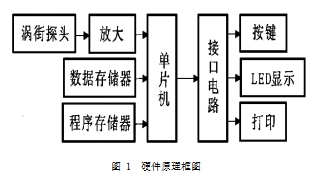 图 1  硬件原理框图