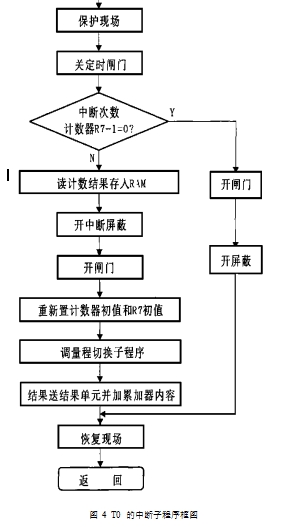 图 4  T0 的中断子程序框图