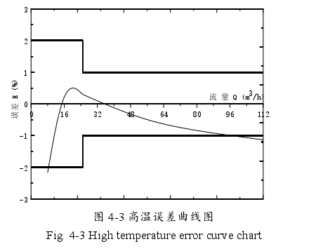 图 4-3 高温误差曲线图