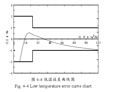 图 4-4 低温误差曲线图