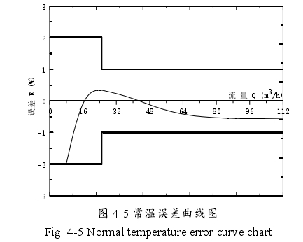 图 4-5 常温误差曲线图