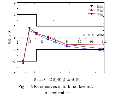 图 4-6 温度误差曲线图