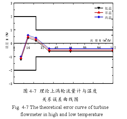 图 4-7 理论上涡轮流量计与温度关系误差曲线图