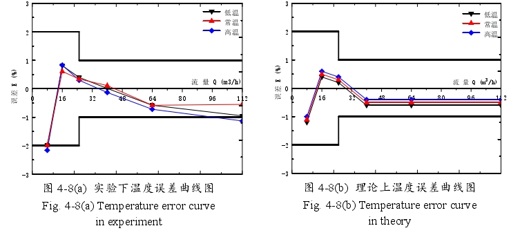 图 4-8(a) 实验下温度误差曲线图Fig. 4-8(a) Temperature error curvein experiment0 16 32 48 64 80 96 112-3-2-10123流 量 Q (m3/h)误差 E (%) 低温 常温 高温   图 4-8(b) 理论上温度误差曲线图Fig. 4-8(b) Temperature error curvein theory