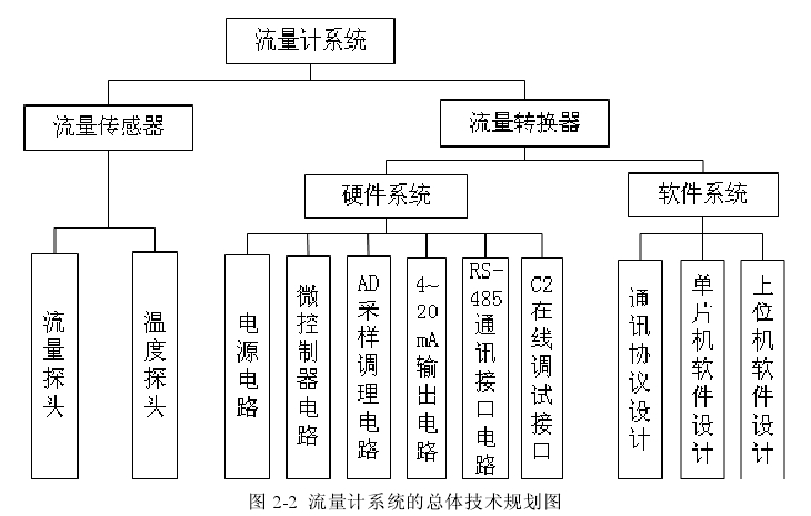 图 2-2  流量计系统的总体技术规划图 