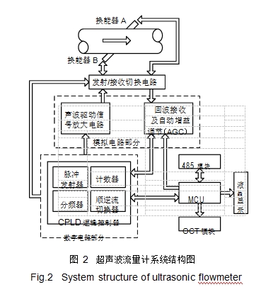 图 2	超声波流量计系统结构图