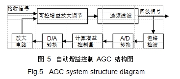 图 5	自动增益控制 AGC 结构图