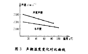 图3声楔温度变化对比曲线
