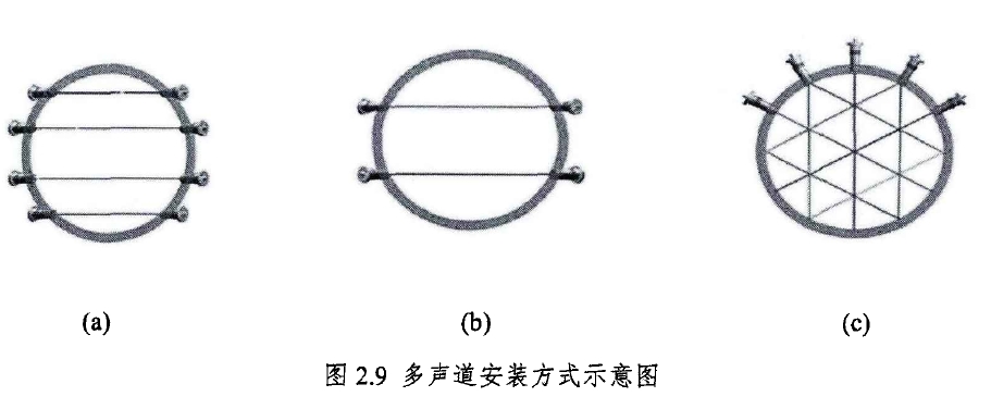 图2.9多声道安装方式示意图