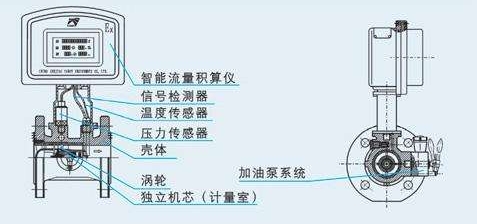 气体双涡轮流量计仪表系数测量值不确定度评定