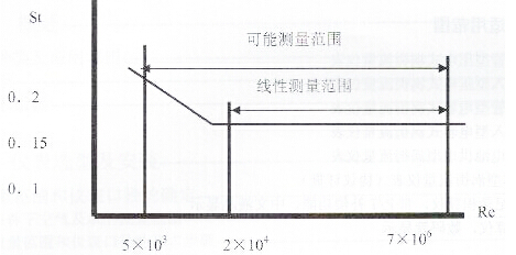 蒸汽涡街流量计