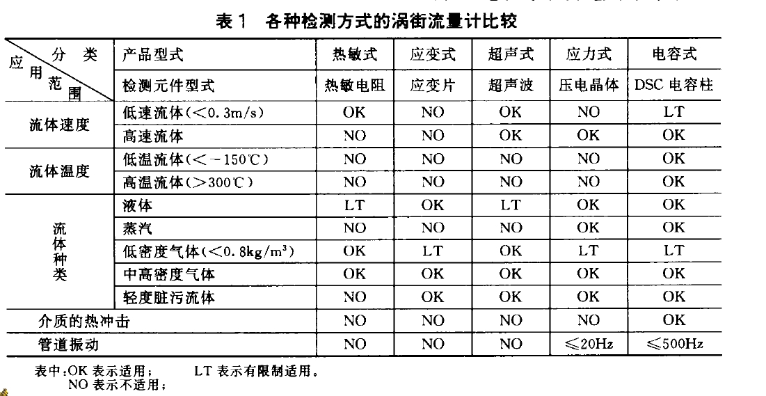 表1各种检测方式的涡街流里计比较