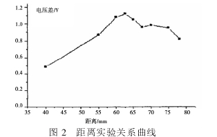 图2距离实验关系曲线