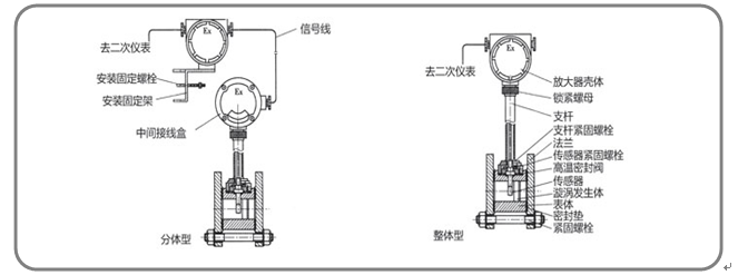 智能涡街流量计工作原理_涡街流量计规格型号