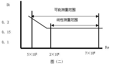 智能涡街流量计工作原理_涡街流量计规格型号