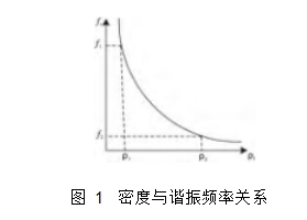 图 1	密度与谐振频率关系