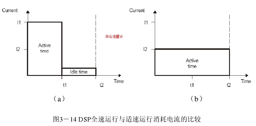 图3－14 DSP全速运行与适速运行消耗电流的比较