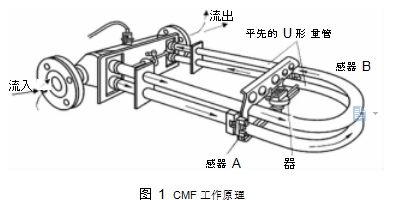 图 1	CMF 工作原理