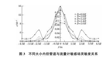 图3 不同大小的内径管道与流量计敏感场灵敏度关系