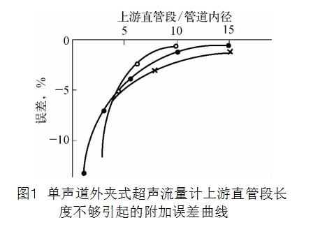 图１ 单声道外夹式超声流量计上游直管段长度不够引起的附加误差曲线