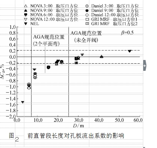 图２前直管段长度对孔板流出系数的影响 	 			