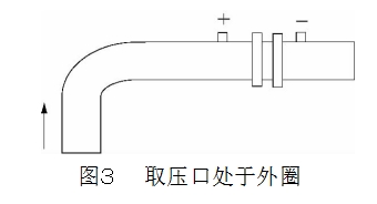 图３	取压口处于外圈