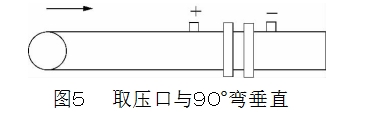 图５	取压口与９０°弯垂直