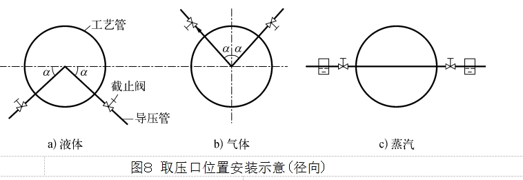 图８ 取压口位置安装示意（径向）