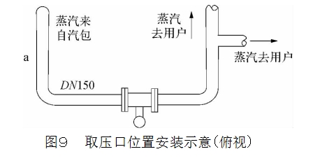 图９	取压口位置安装示意（俯视）