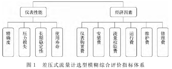 图１　差压式流量计选型模糊综合评价指标体系