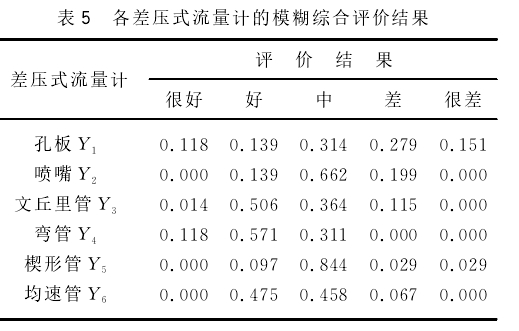 表５　各差压式流量计的模糊综合评价结果