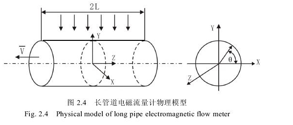 图2.4长管道电磁流量计物理模型