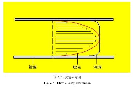 图2.7流速分布图