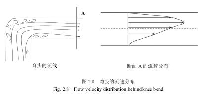 图2.8弯头的流速分布