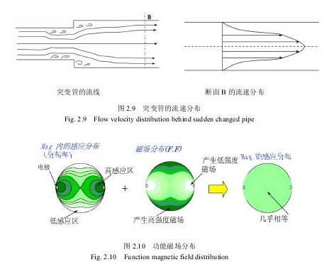 图2.9突变管的流速分布