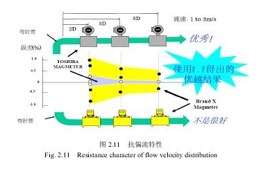 图2.11抗偏流特性