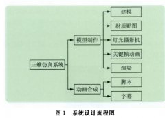 用3D学习电磁流量计工作原理与设计