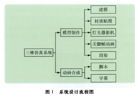 图1系统设计流程图