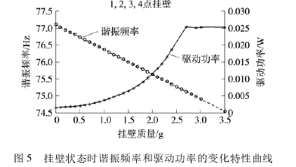 图 5 挂壁状态时谐振频率和驱动功率的变化特性曲线