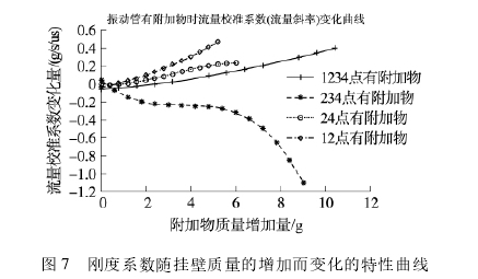 图 7 刚度系数随挂壁质量的增加而变化的特性曲线