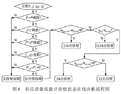 图 8 科氏质量流量计挂壁状态在线诊断流程图