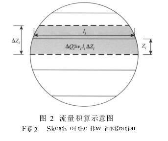 图 2　流量积算示意图