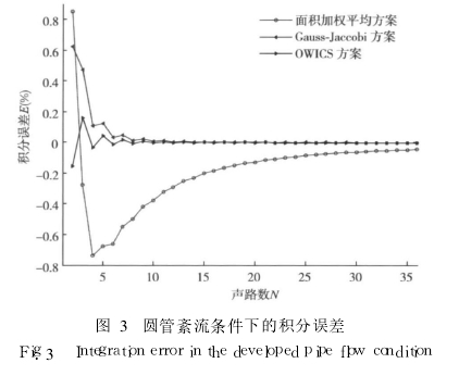 图 3　圆管紊流条件下的积分误差