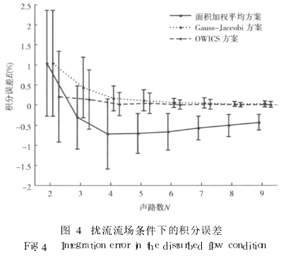 图 4　扰流流场条件下的积分误差