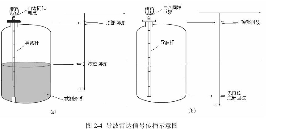 图2-4导波雷达信号传播示意图