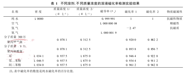 不同溶剂、不同质量浓度的溶液磁化率检测实验结果