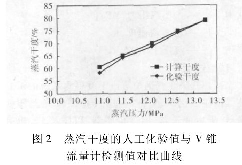 图 2 蒸汽干度的人工化验值与 V 锥流量计检测值对比曲线